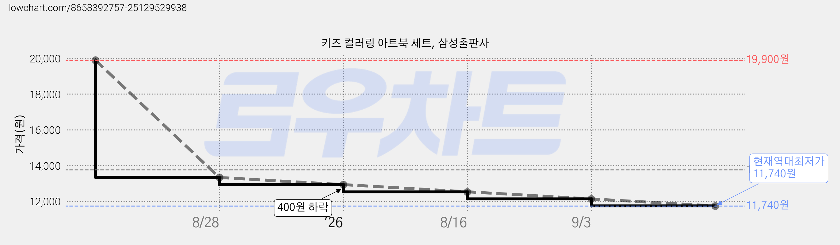 키즈 컬러링 아트북 세트, 삼성출판사 가격 변동 차트, 현재가 11,740원, 역대최저가