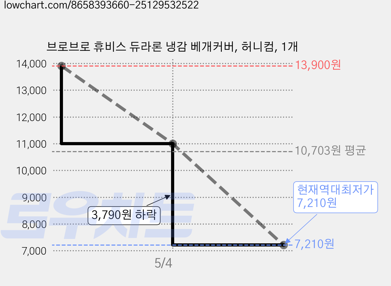 브로브로 휴비스 듀라론 냉감 베개커버, 허니컴, 1개 가격 변동 차트, 현재가 7,210원, 역대최저가