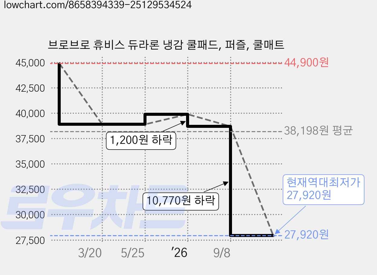 브로브로 휴비스 듀라론 냉감 쿨패드, 퍼즐, 쿨매트 가격 변동 차트, 현재가 27,920원, 역대최저가