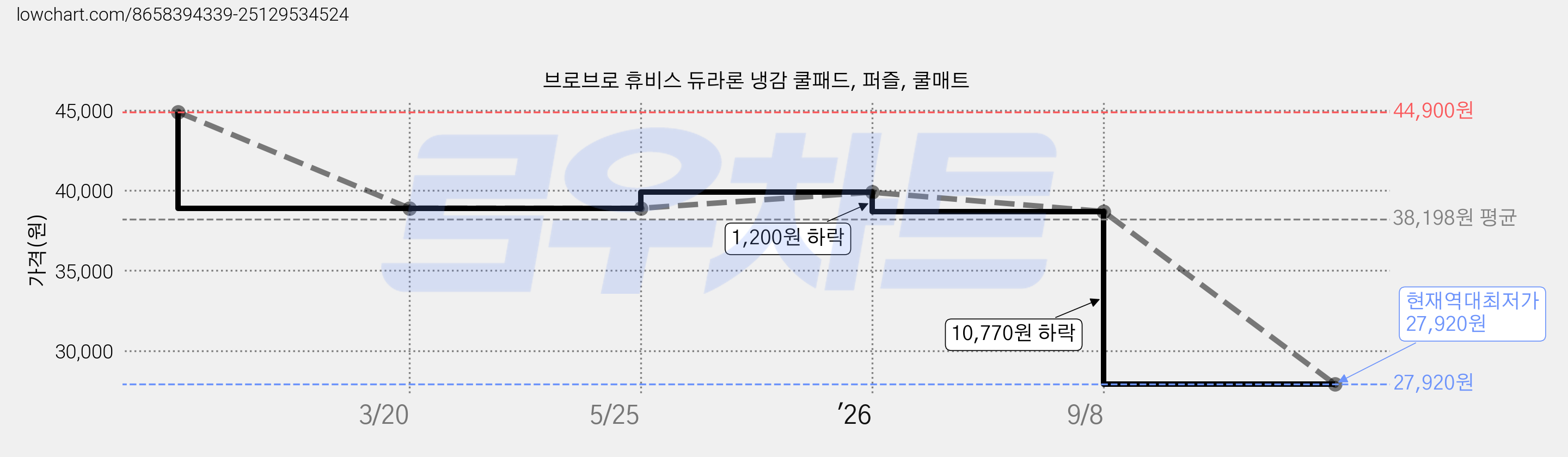 브로브로 휴비스 듀라론 냉감 쿨패드, 퍼즐, 쿨매트 가격 변동 차트, 현재가 27,920원, 역대최저가