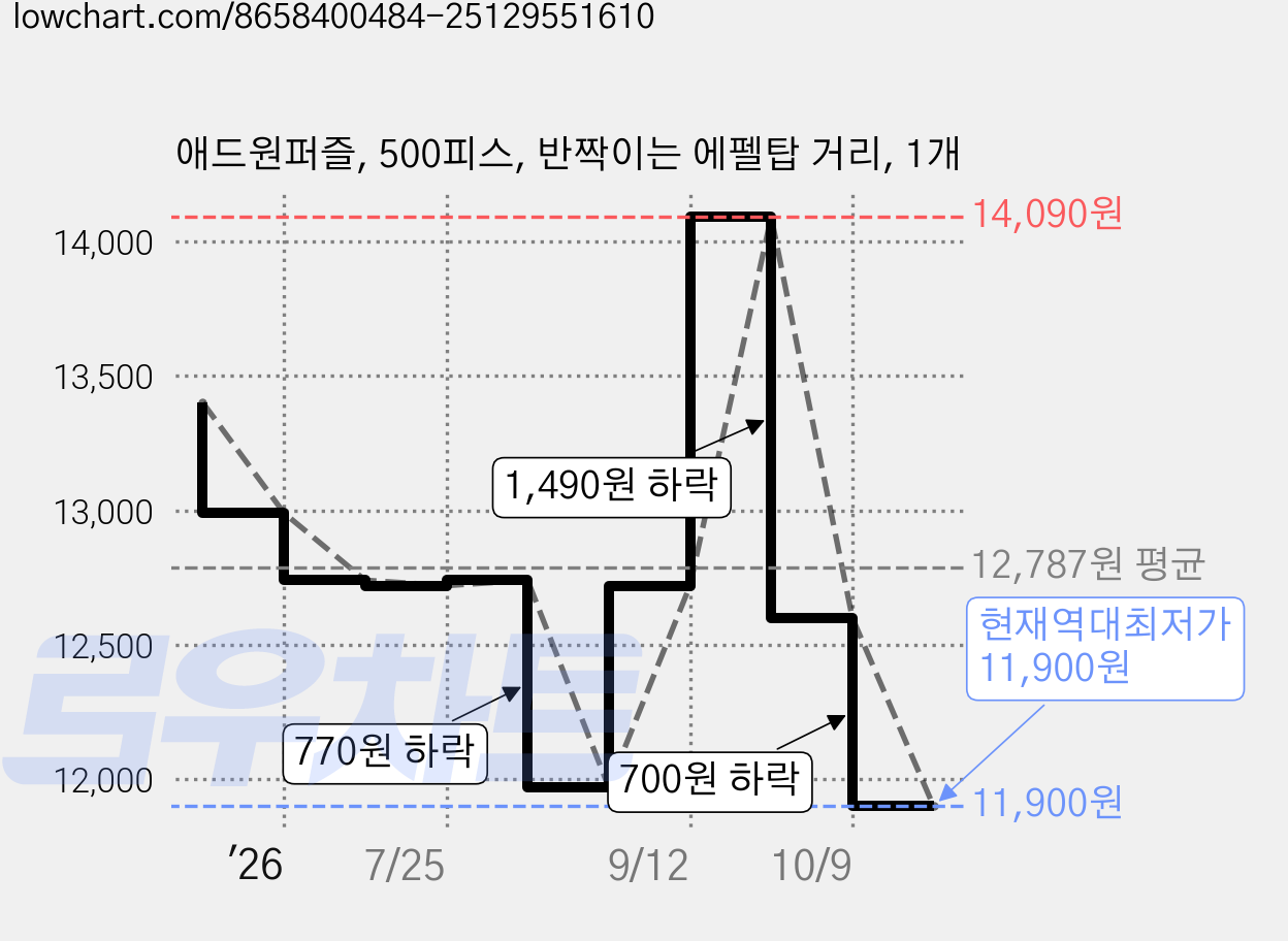 애드원퍼즐, 500피스, 반짝이는 에펠탑 거리, 1개 가격 변동 차트, 현재가 11,900원, 역대최저가