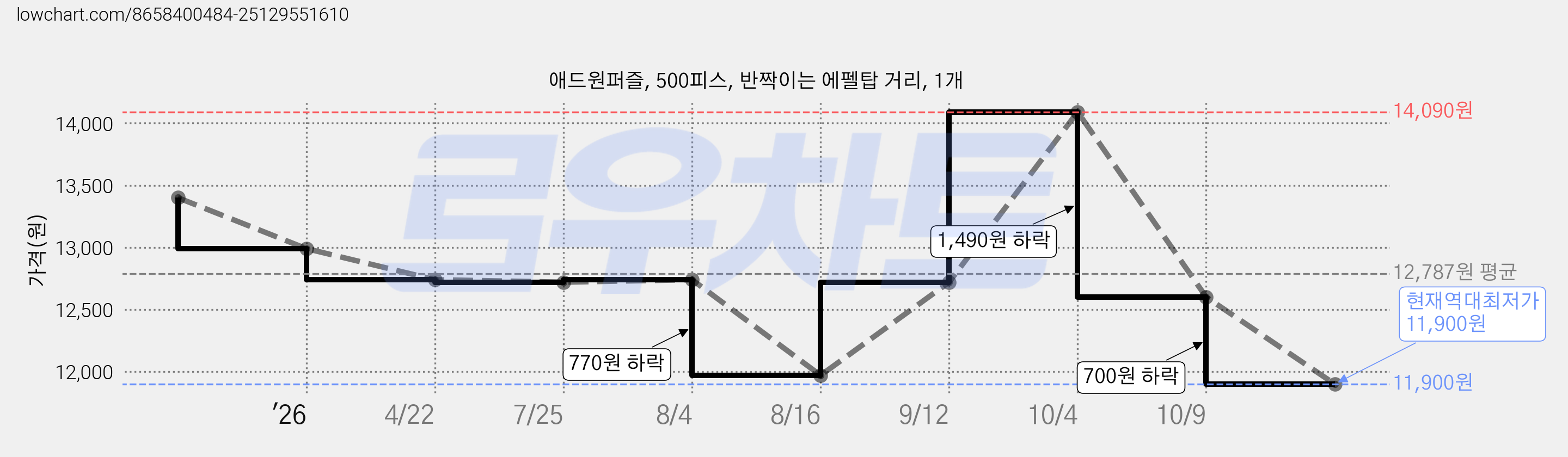 애드원퍼즐, 500피스, 반짝이는 에펠탑 거리, 1개 가격 변동 차트, 현재가 11,900원, 역대최저가