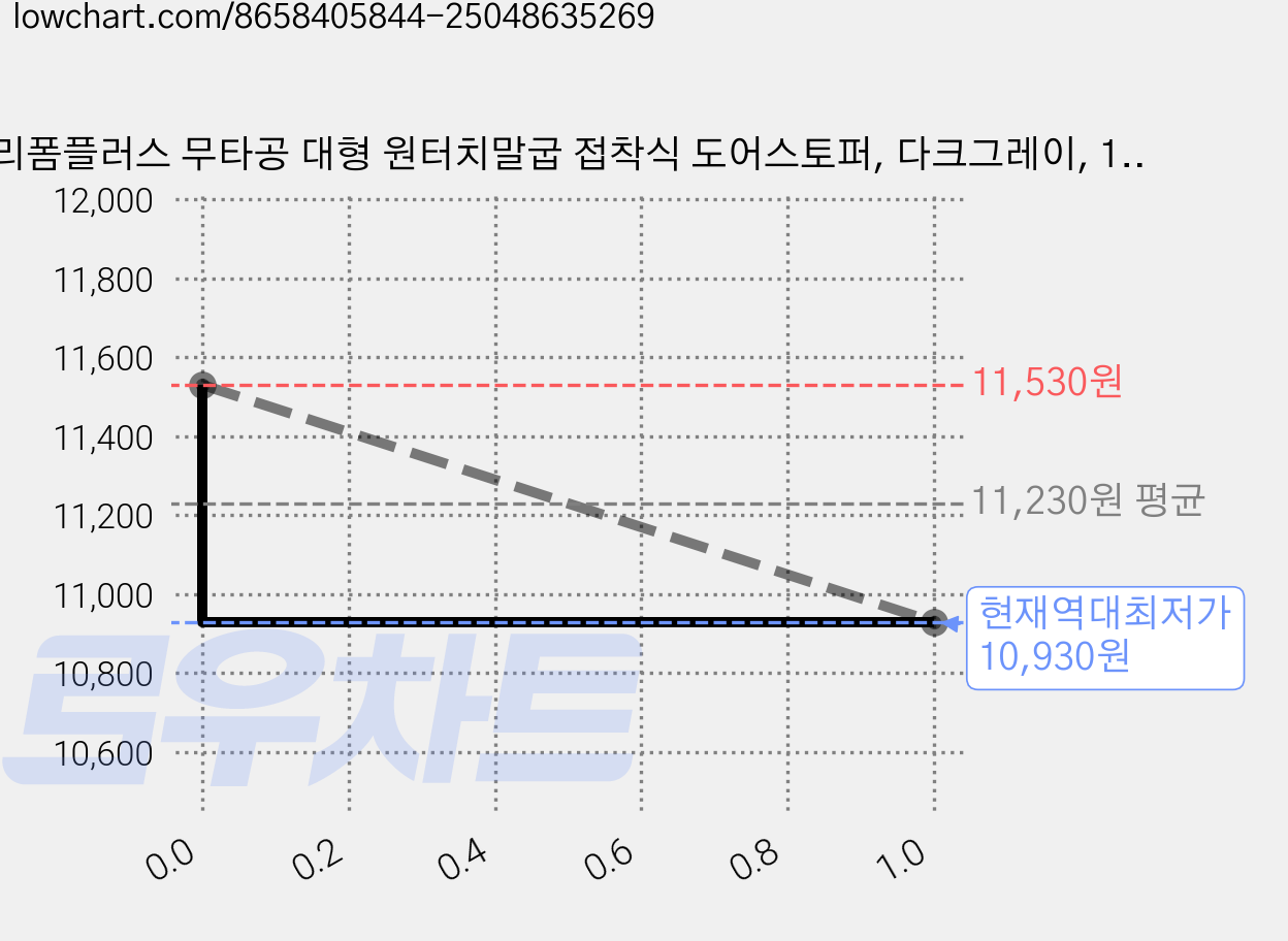 리폼플러스 무타공 대형 원터치말굽 접착식 도어스토퍼, 다크그레이, 1개 가격 변동 차트, 현재가 10,930원, 역대최저가