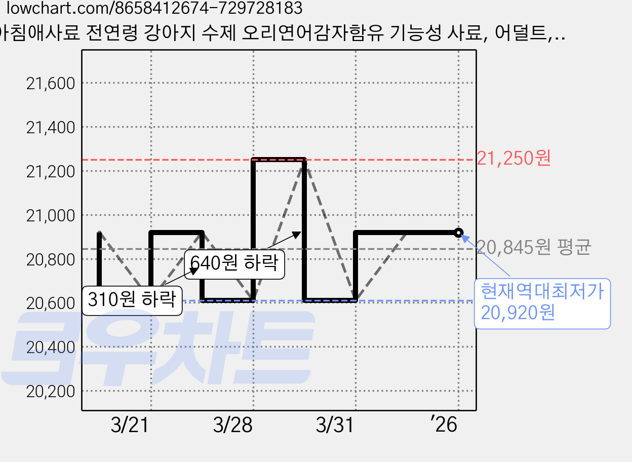 아침애사료 전연령 강아지 수제 오리연어감자함유 기능성 사료, 어덜트, 1.8kg, 1개 가격 변동 차트, 현재가 20,920원, 역대최저가