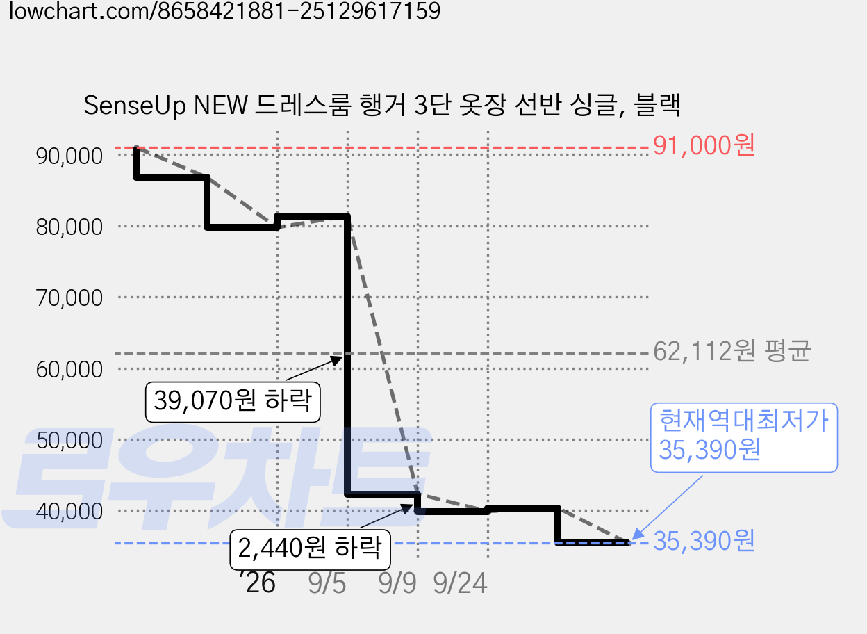 SenseUp NEW 드레스룸 행거 3단 옷장 선반 싱글, 블랙 가격 변동 차트, 현재가 35,390원, 역대최저가