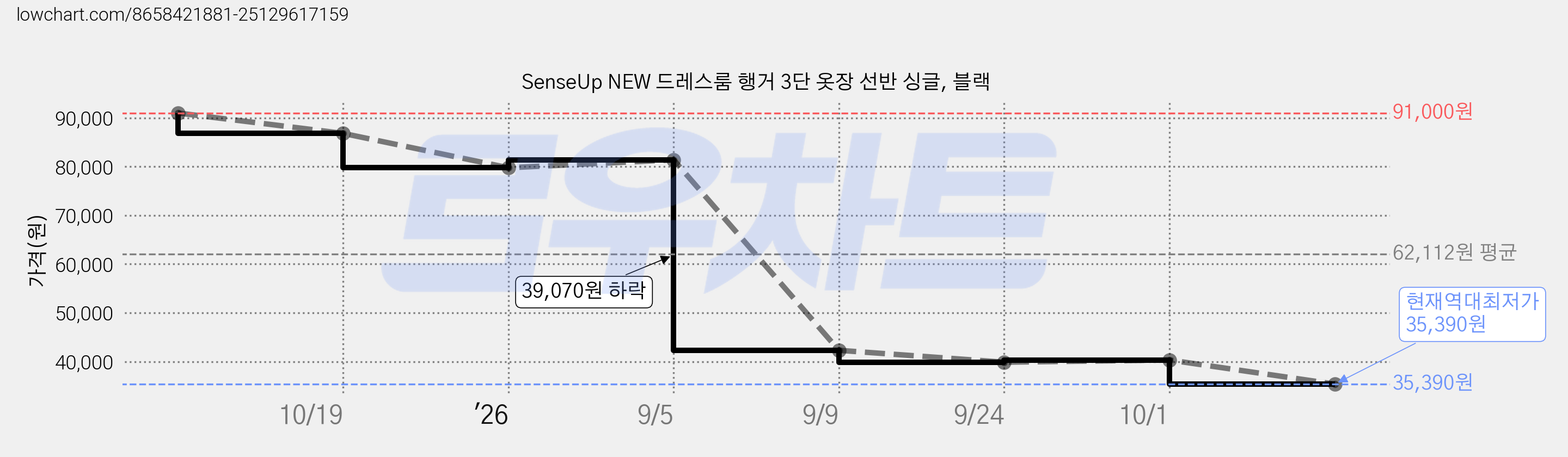 SenseUp NEW 드레스룸 행거 3단 옷장 선반 싱글, 블랙 가격 변동 차트, 현재가 35,390원, 역대최저가