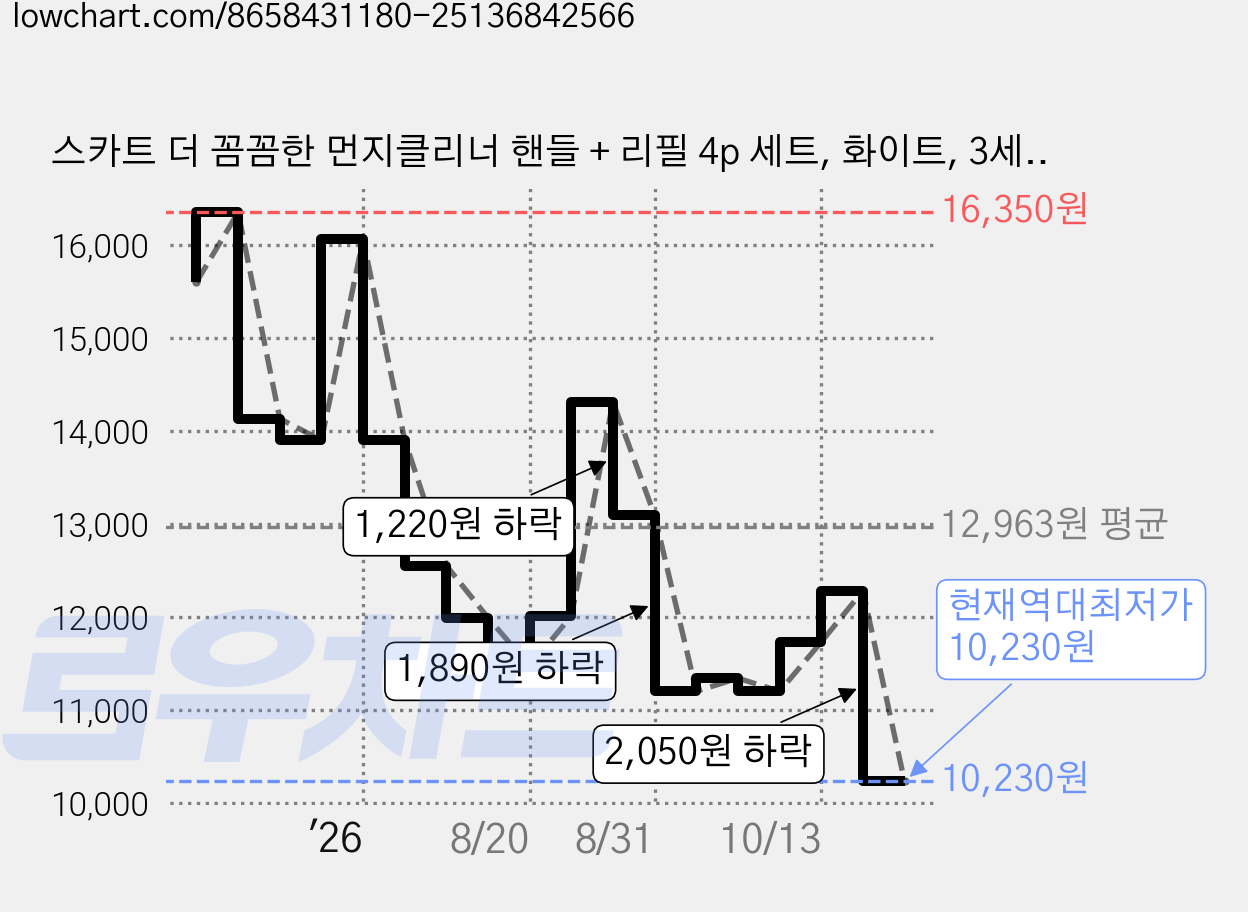 스카트 더 꼼꼼한 먼지클리너 핸들 + 리필 4p 세트, 화이트, 3세트 가격 변동 차트, 현재가 10,230원, 역대최저가