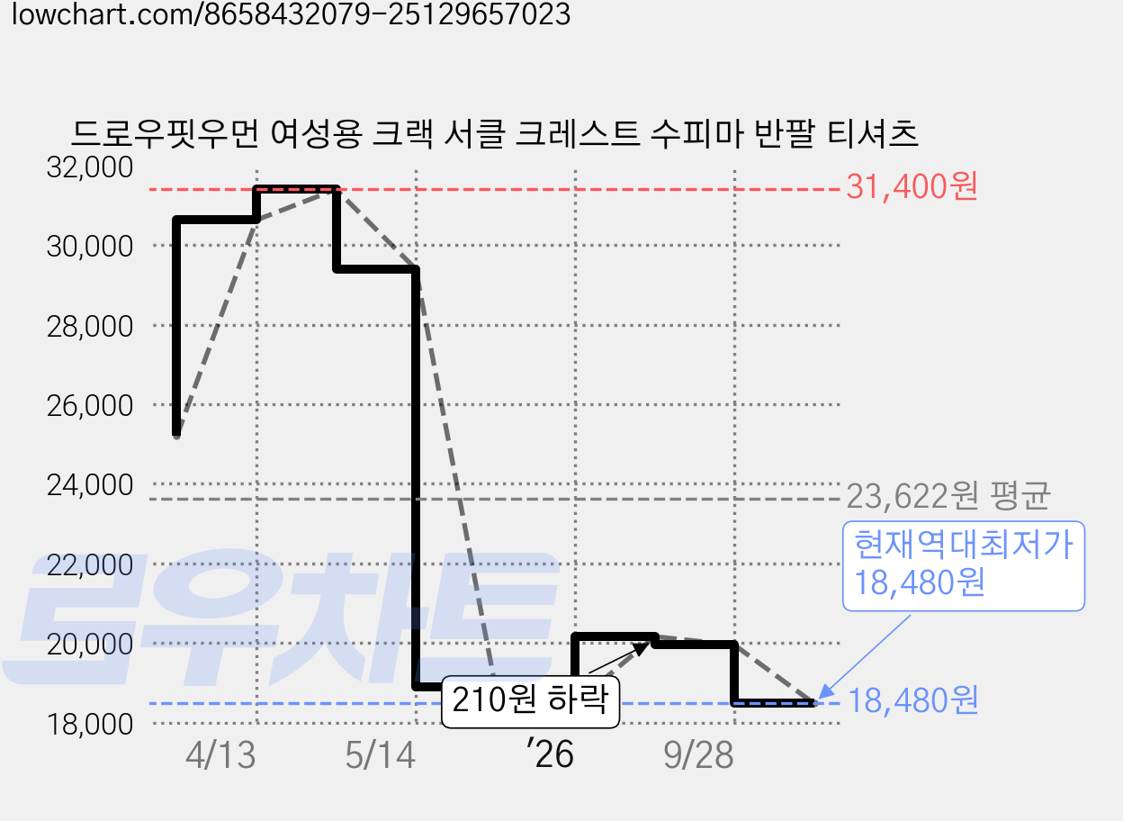 드로우핏우먼 여성용 크랙 서클 크레스트 수피마 반팔 티셔츠 가격 변동 차트, 현재가 18,480원, 역대최저가