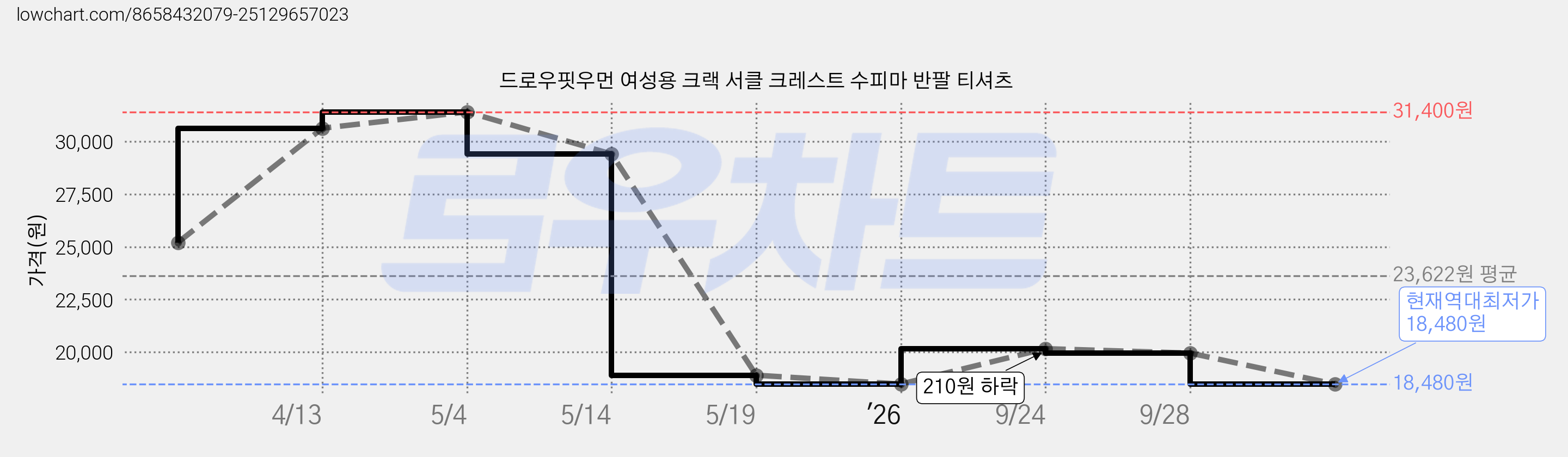 드로우핏우먼 여성용 크랙 서클 크레스트 수피마 반팔 티셔츠 가격 변동 차트, 현재가 18,480원, 역대최저가