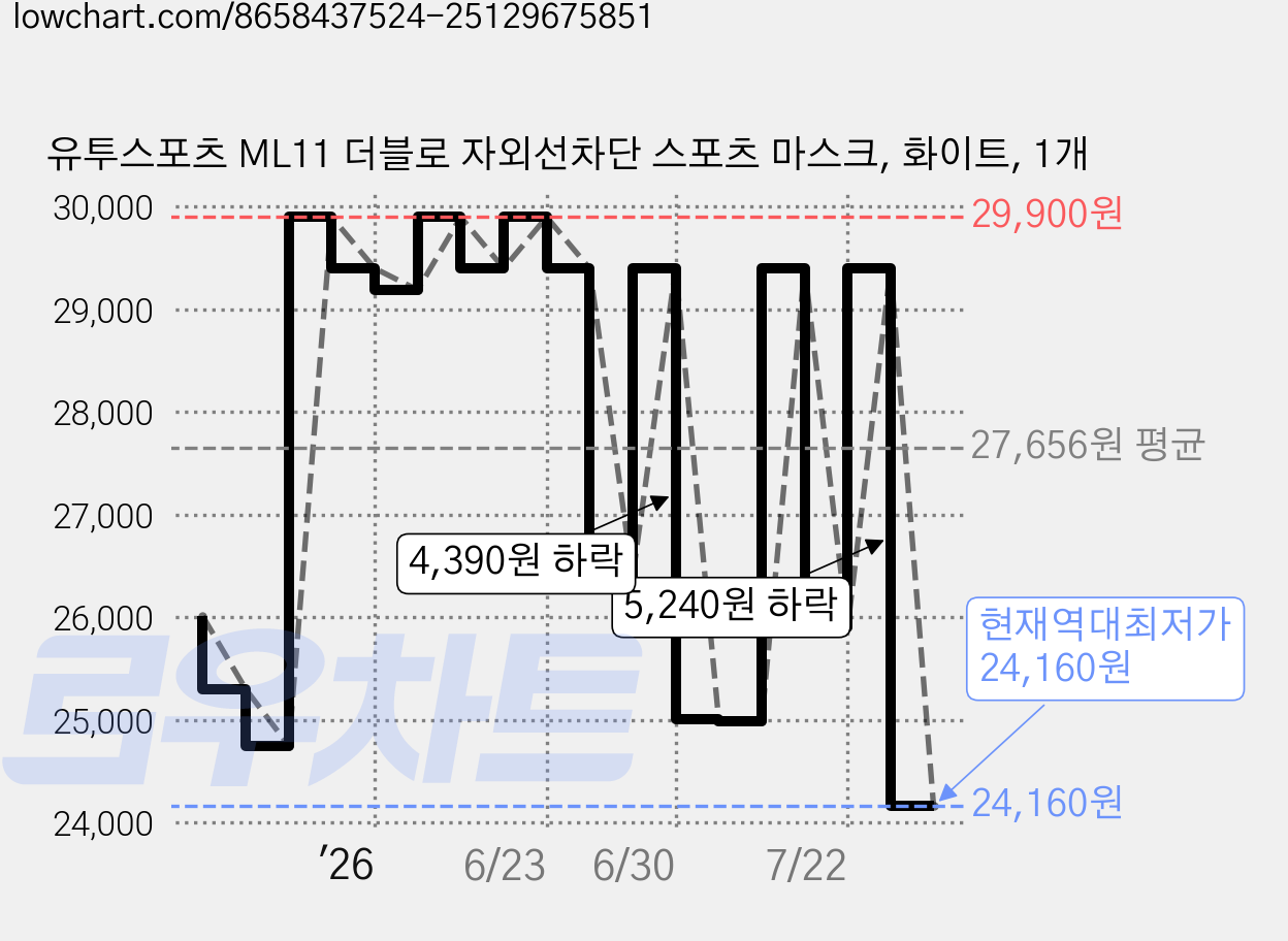 유투스포츠 ML11 더블로 자외선차단 스포츠 마스크, 화이트, 1개 가격 변동 차트, 현재가 24,160원, 역대최저가