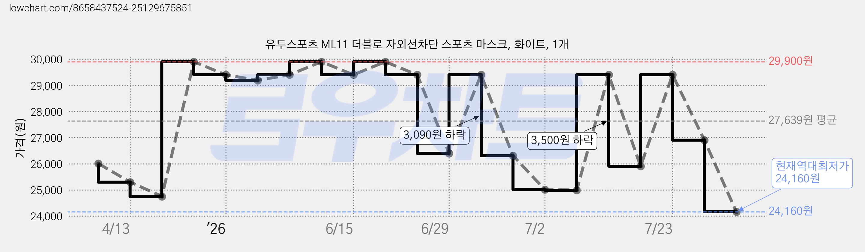 유투스포츠 ML11 더블로 자외선차단 스포츠 마스크, 화이트, 1개 가격 변동 차트, 현재가 24,160원, 역대최저가