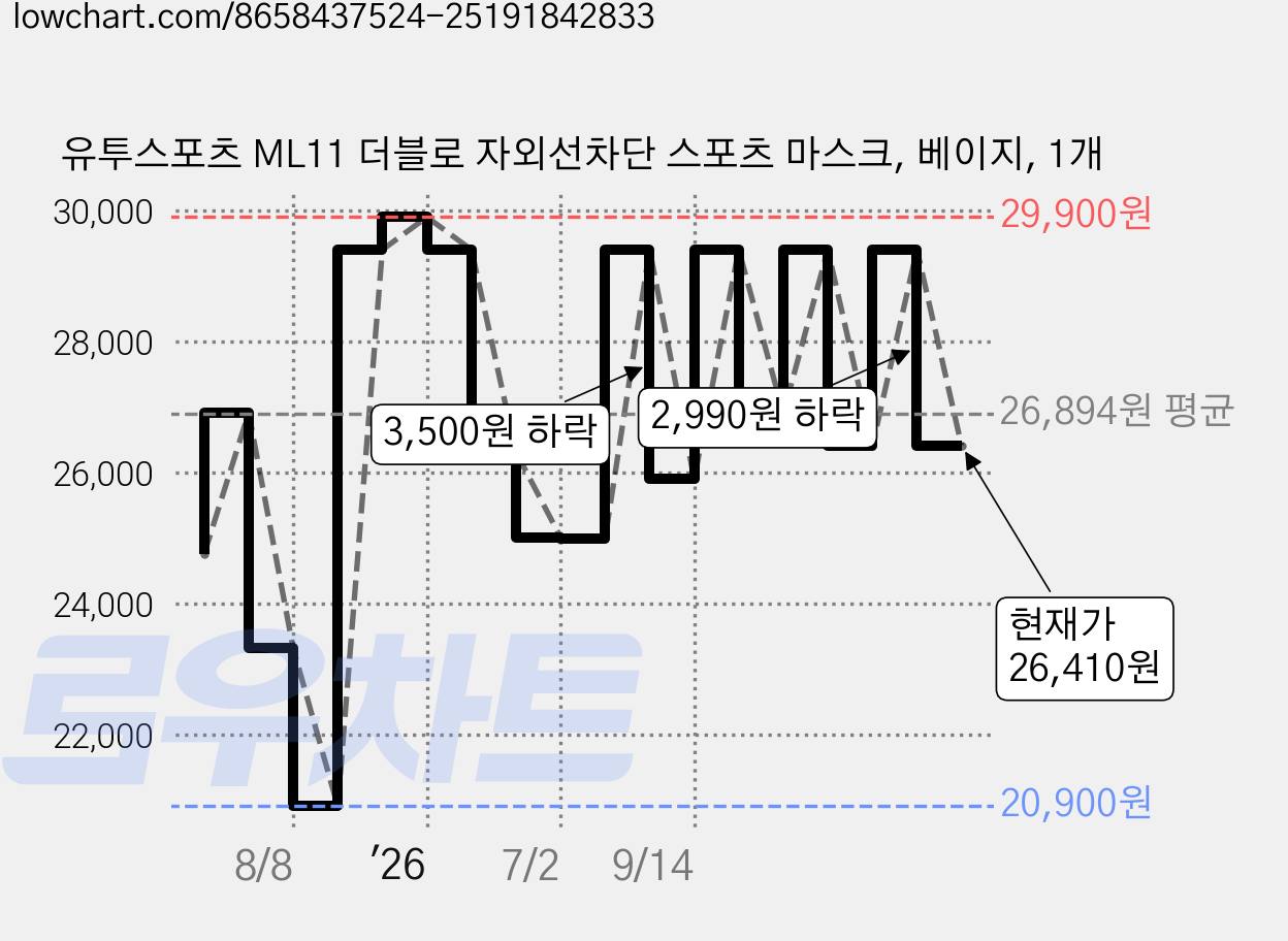 유투스포츠 ML11 더블로 자외선차단 스포츠 마스크, 베이지, 1개 가격 변동 차트, 현재가 26,410원, 관측 최저가 20,900원
