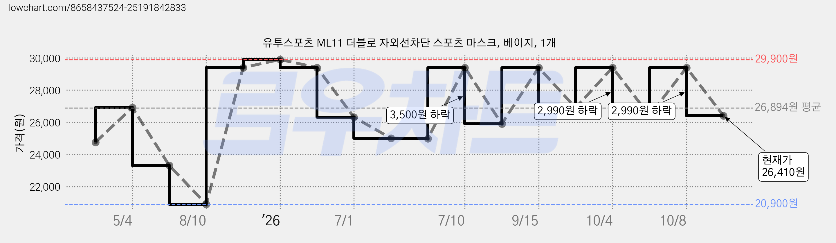 유투스포츠 ML11 더블로 자외선차단 스포츠 마스크, 베이지, 1개 가격 변동 차트, 현재가 26,410원, 관측 최저가 20,900원