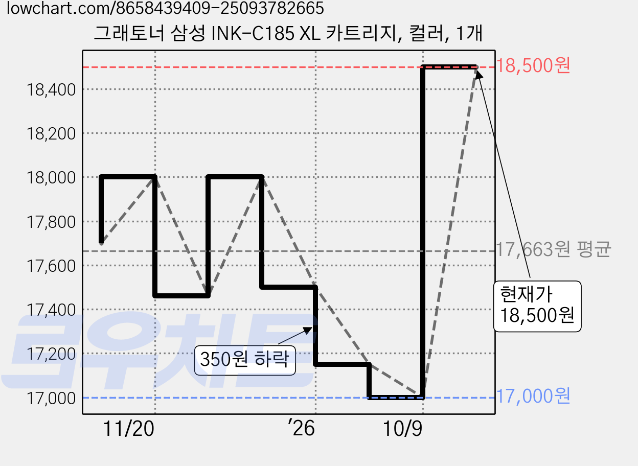 그래토너 삼성 INK-C185 XL 카트리지, 컬러, 1개 가격 변동 차트, 현재가 17,760원, 관측 최저가 16,270원