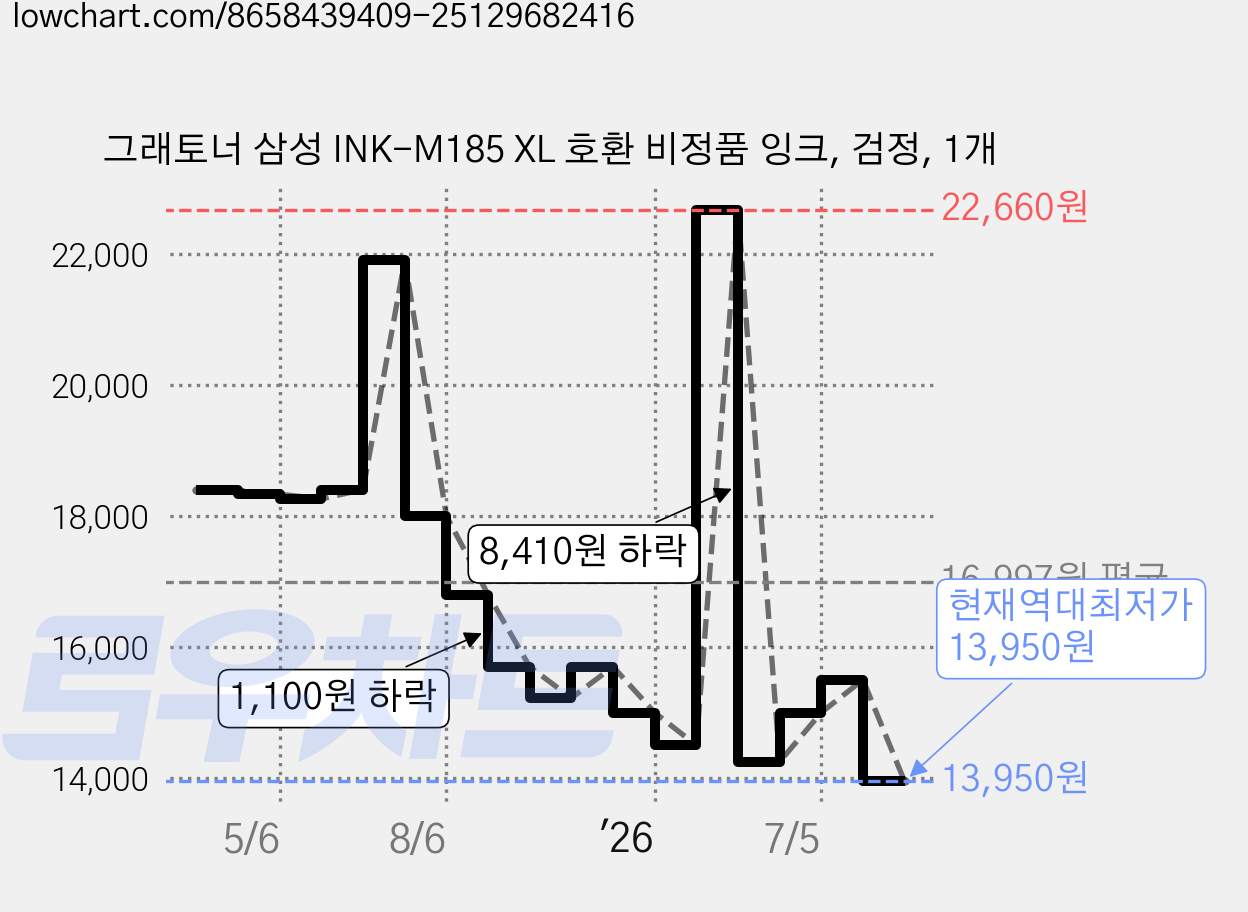 그래토너 삼성 INK-M185 XL 호환 비정품 잉크, 검정, 1개 가격 변동 차트, 현재가 13,950원, 역대최저가