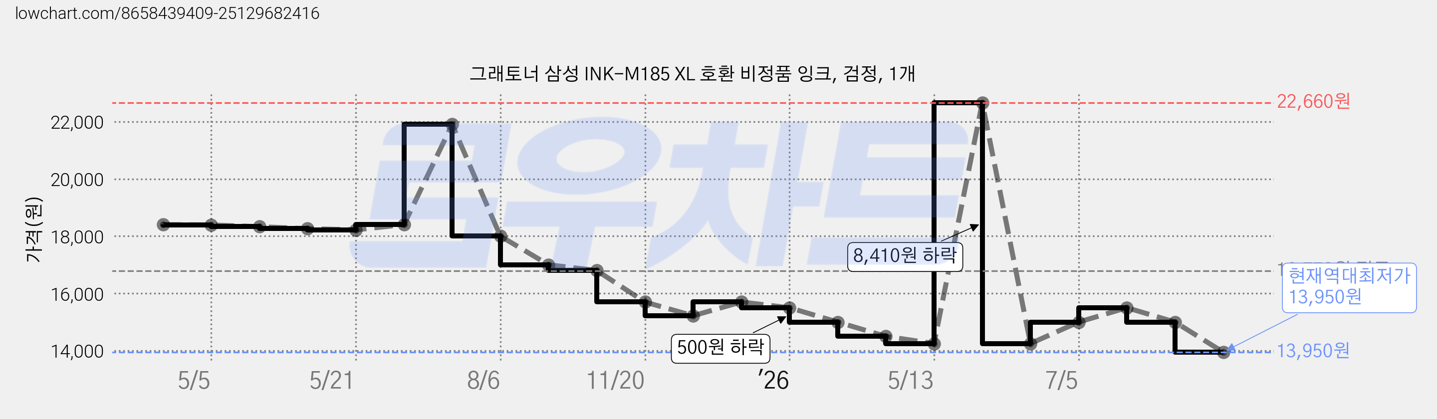 그래토너 삼성 INK-M185 XL 호환 비정품 잉크, 검정, 1개 가격 변동 차트, 현재가 13,950원, 역대최저가