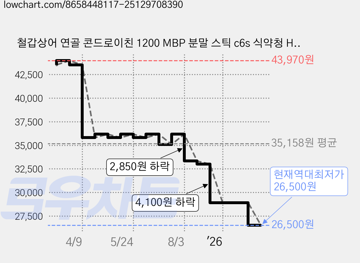 철갑상어 연골 콘드로이친 1200 MBP 분말 스틱 c6s 식약청 HACCP 알레, 3개, 30회분 가격 변동 차트, 현재가 26,500원, 역대최저가