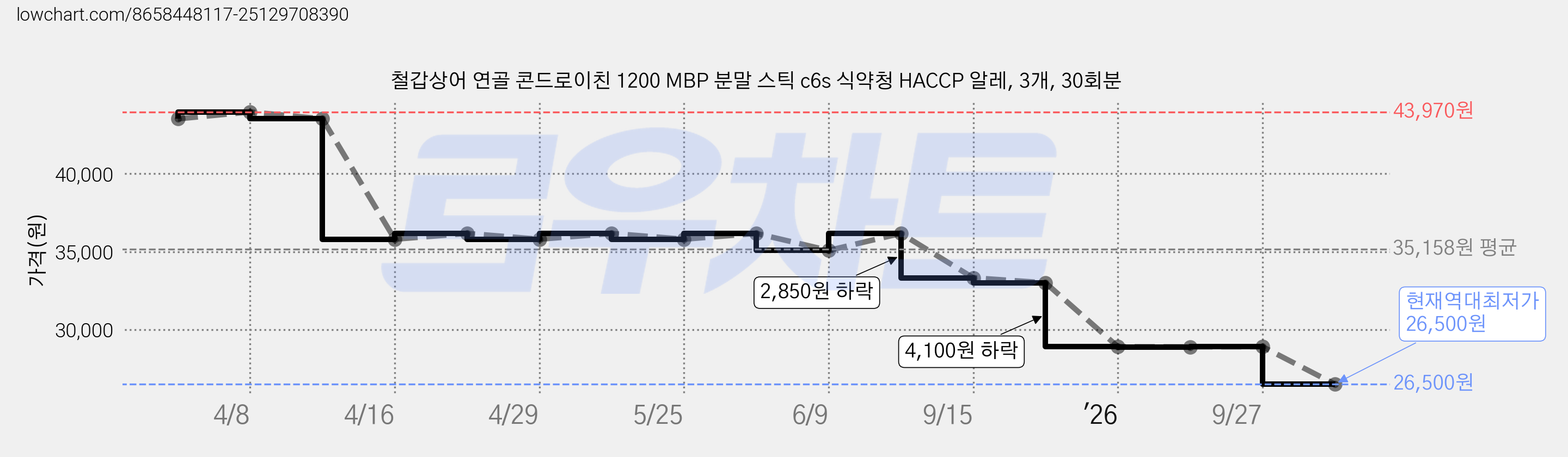 철갑상어 연골 콘드로이친 1200 MBP 분말 스틱 c6s 식약청 HACCP 알레, 3개, 30회분 가격 변동 차트, 현재가 26,500원, 역대최저가