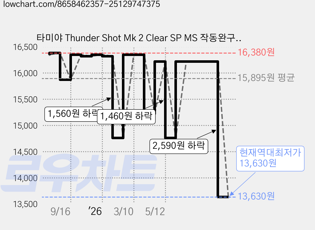 타미야 Thunder Shot Mk 2 Clear SP MS 작동완구 95463, 혼합색상, 1개 가격 변동 차트, 현재가 13,630원, 역대최저가