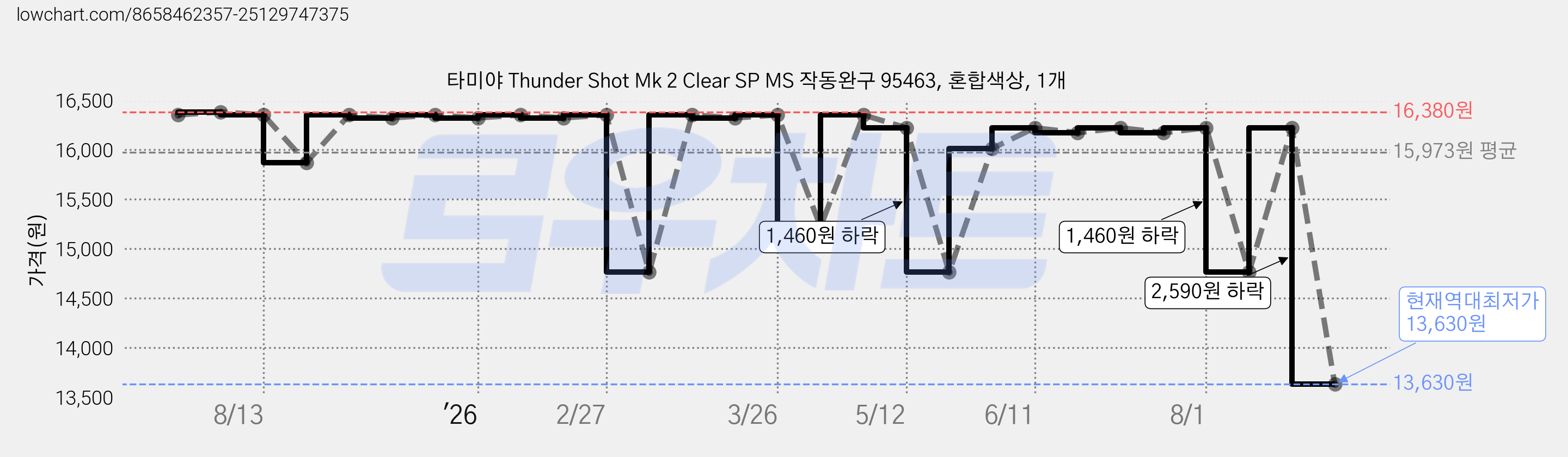 타미야 Thunder Shot Mk 2 Clear SP MS 작동완구 95463, 혼합색상, 1개 가격 변동 차트, 현재가 13,630원, 역대최저가