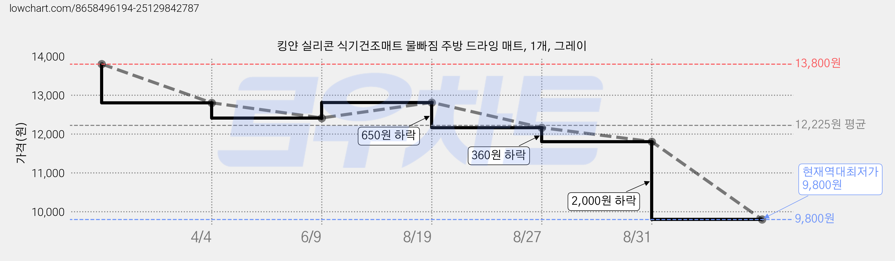 킹얀 실리콘 식기건조매트 물빠짐 주방 드라잉 매트, 1개, 그레이 가격 변동 차트, 현재가 9,800원, 역대최저가
