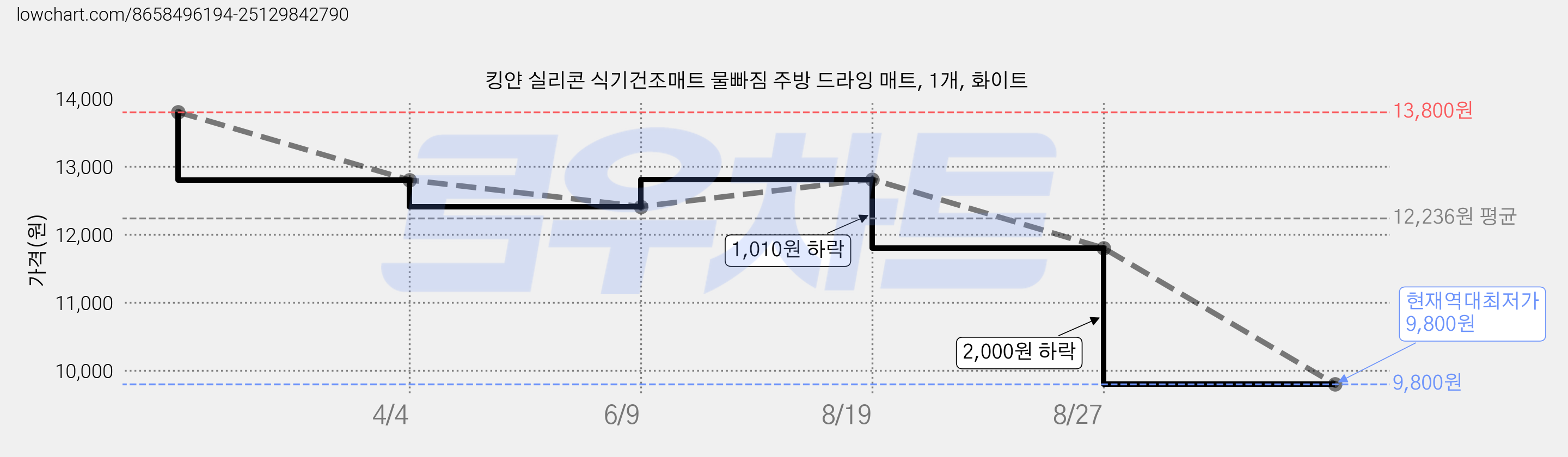 킹얀 실리콘 식기건조매트 물빠짐 주방 드라잉 매트, 1개, 화이트 가격 변동 차트, 현재가 9,800원, 역대최저가