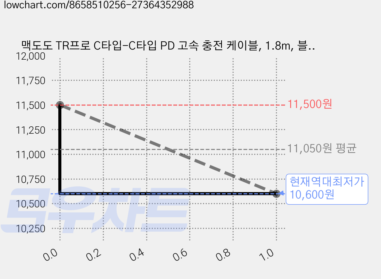 맥도도 TR프로 C타입-C타입 PD 고속 충전 케이블, 1.8m, 블랙, 1개 가격 변동 차트, 현재가 10,600원, 역대최저가