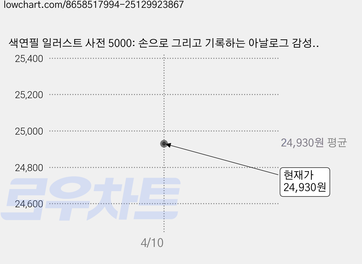색연필 일러스트 사전 5000: 손으로 그리고 기록하는 아날로그 감성 드로잉, 미라클스토리, 노지혜 가격 변동 차트, 현재가 24,930원
