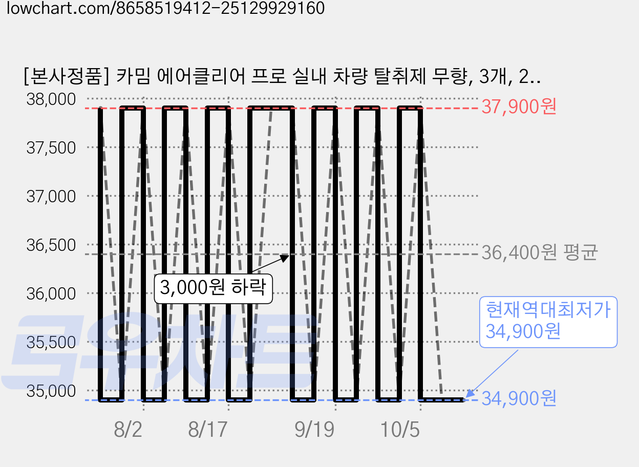 [본사정품] 카밈 에어클리어 프로 실내 차량 탈취제 무향, 3개, 200g 가격 변동 차트, 현재가 34,900원, 역대최저가