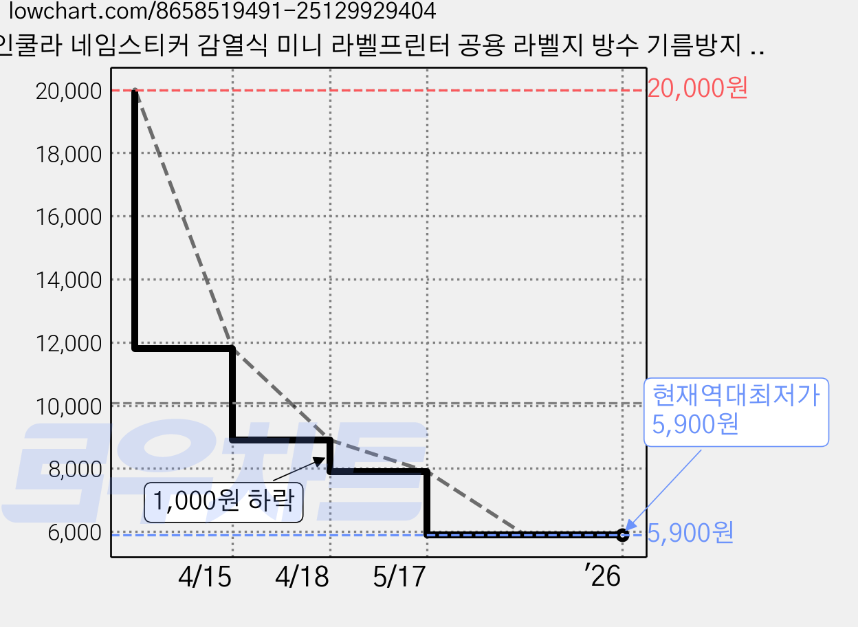 인쿨라 네임스티커 감열식 미니 라벨프린터 공용 라벨지 방수 기름방지 마모방지, 12 * 22mm, 3개, 300 가격 변동 차트, 현재가 5,900원, 역대최저가