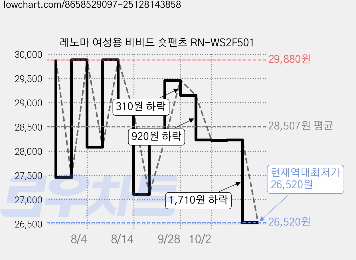 레노마 여성용 비비드 숏팬츠 RN-WS2F501 가격 변동 차트, 현재가 26,520원, 역대최저가