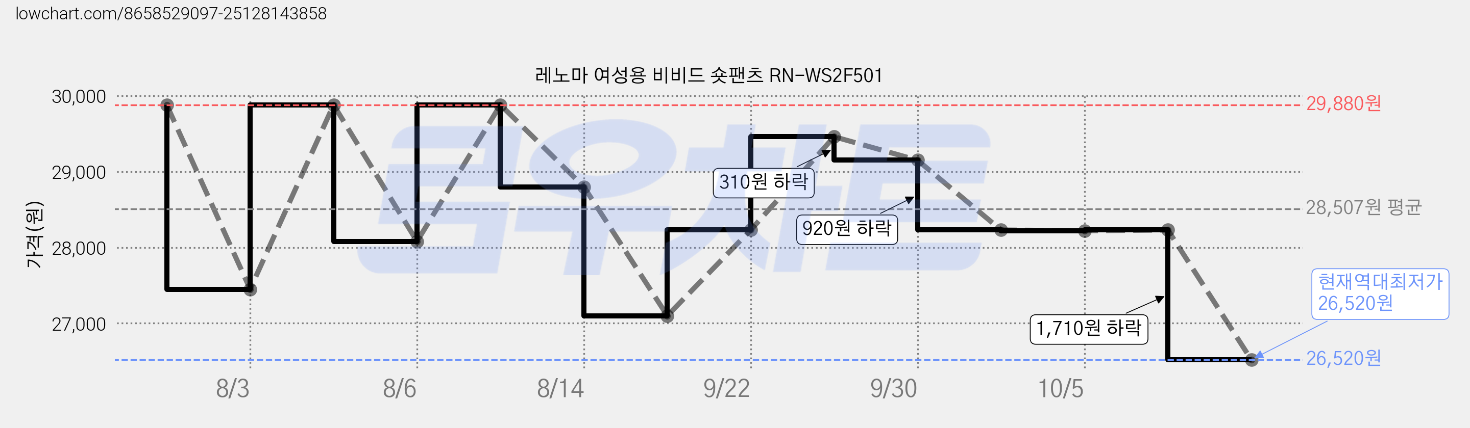 레노마 여성용 비비드 숏팬츠 RN-WS2F501 가격 변동 차트, 현재가 26,520원, 역대최저가