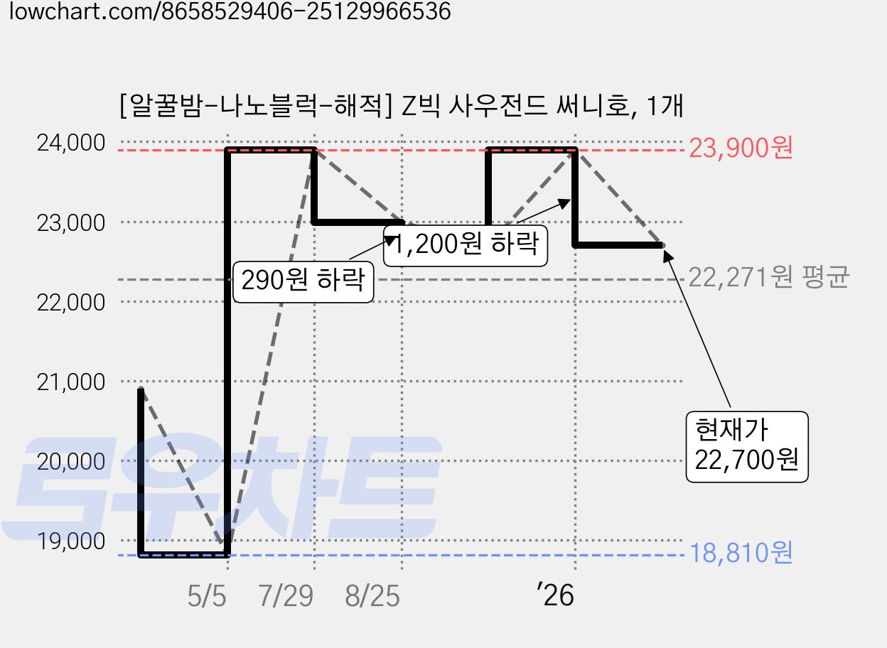 [알꿀밤-나노블럭-해적] Z빅 사우전드 써니호, 1개 가격 변동 차트, 현재가 22,700원, 관측 최저가 18,810원