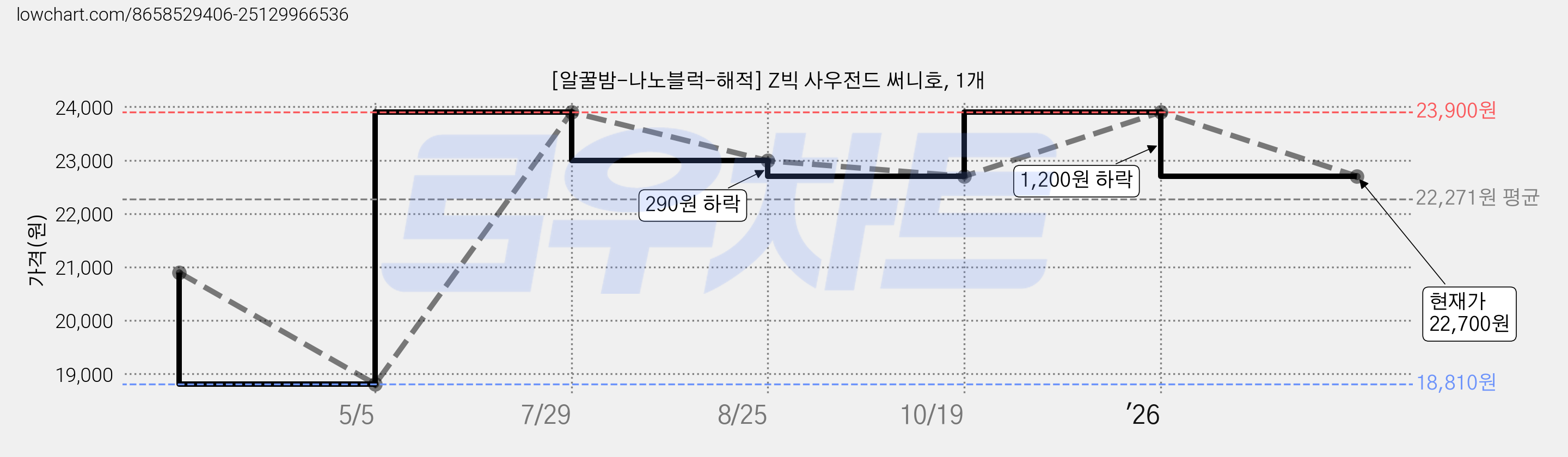 [알꿀밤-나노블럭-해적] Z빅 사우전드 써니호, 1개 가격 변동 차트, 현재가 22,700원, 관측 최저가 18,810원