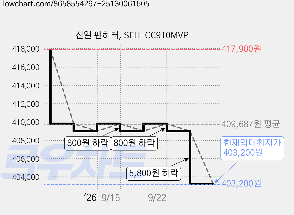 신일 팬히터, SFH-CC910MVP 가격 변동 차트, 현재가 403,200원, 역대최저가