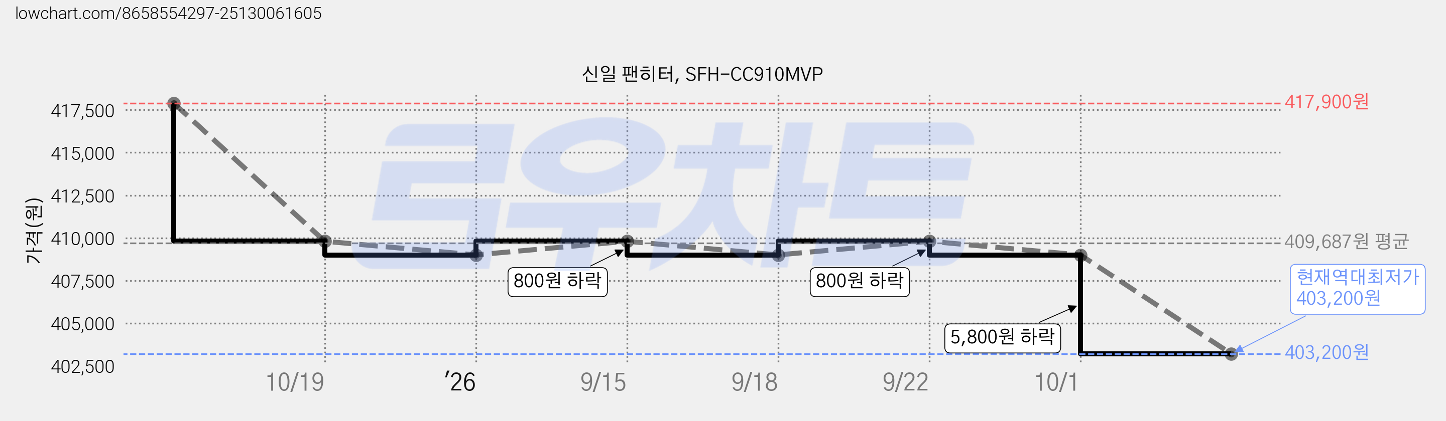 신일 팬히터, SFH-CC910MVP 가격 변동 차트, 현재가 403,200원, 역대최저가