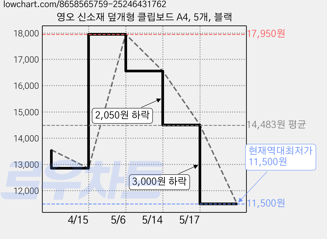 영오 신소재 덮개형 클립보드 A4, 5개, 블랙 가격 변동 차트, 현재가 11,500원, 역대최저가