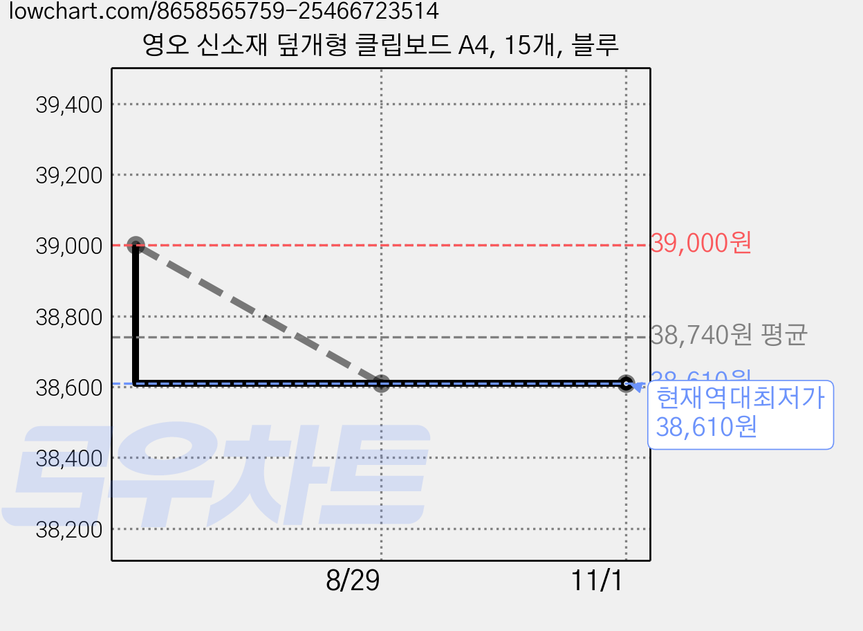 영오 신소재 덮개형 클립보드 A4, 15개, 블루 가격 변동 차트, 현재가 38,610원, 역대최저가