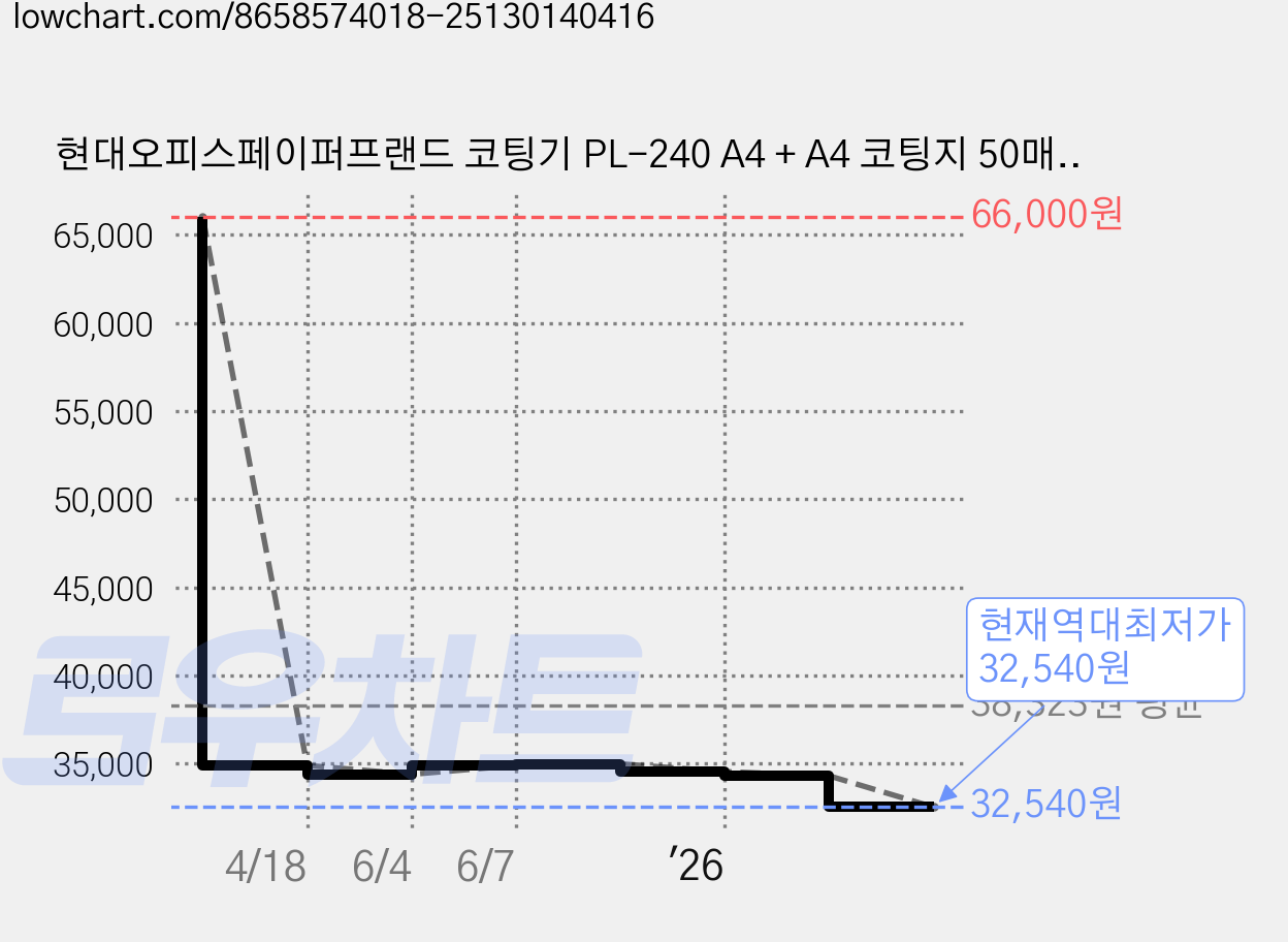 현대오피스페이퍼프랜드 코팅기 PL-240 A4 + A4 코팅지 50매 + 코너라운더 가격 변동 차트, 현재가 32,540원, 역대최저가