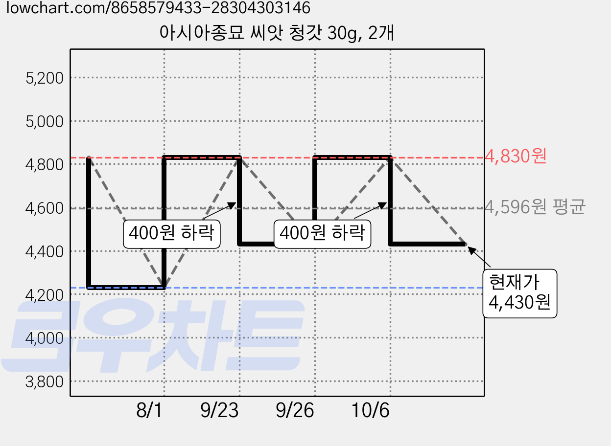 아시아종묘 씨앗 청갓 30g, 2개 가격 변동 차트, 현재가 4,430원, 관측 최저가 4,230원
