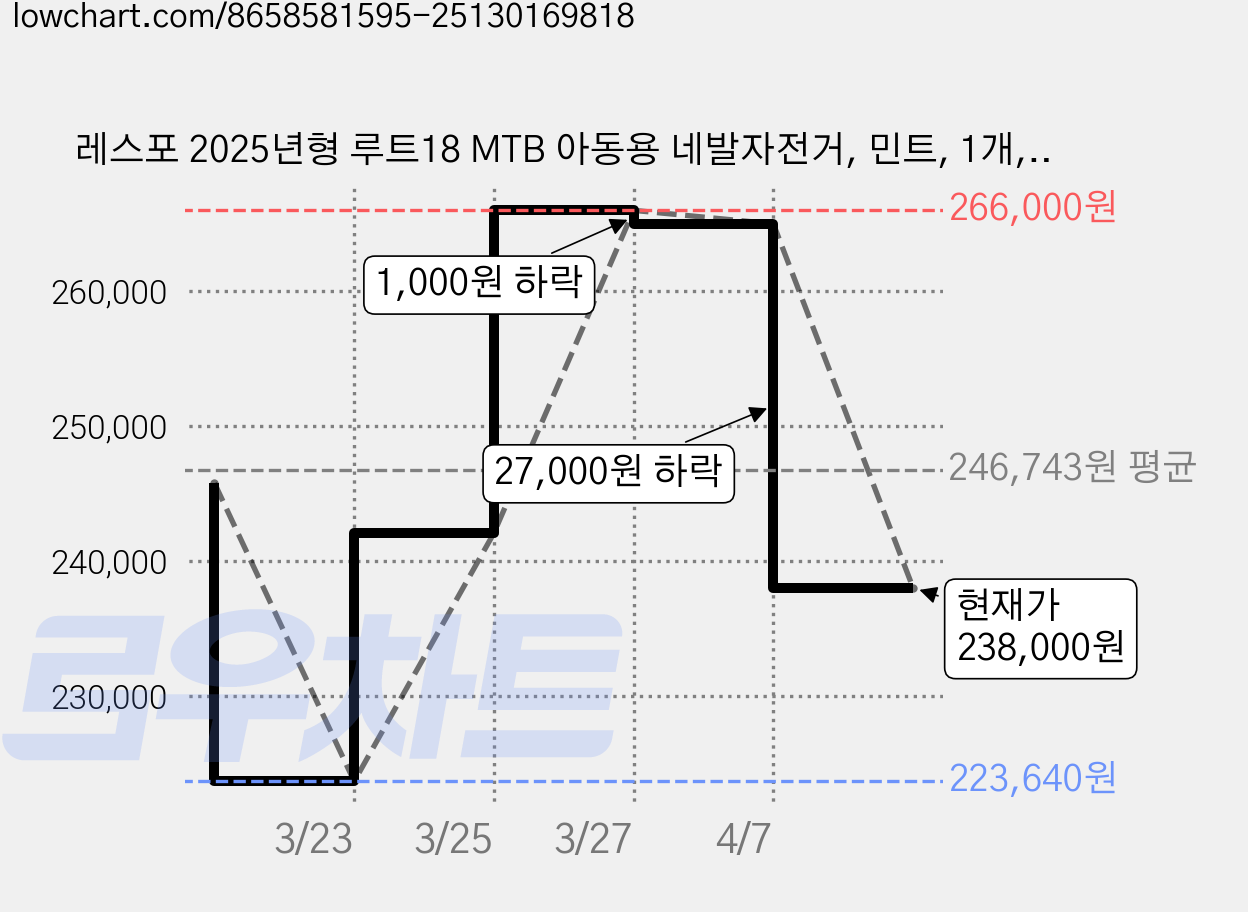 레스포 2025년형 루트18 MTB 아동용 네발자전거, 민트, 1개, 117cm 가격 변동 차트, 현재가 238,000원, 관측 최저가 223,640원