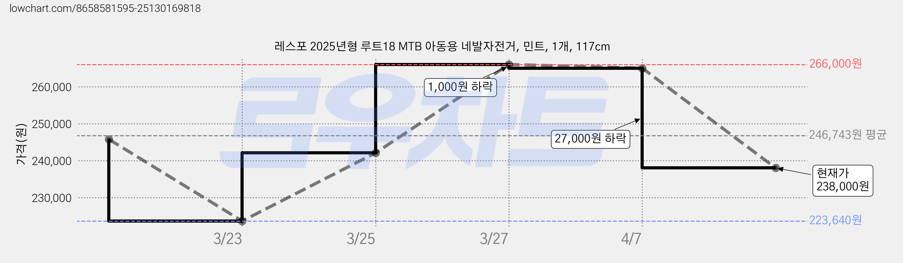 레스포 2025년형 루트18 MTB 아동용 네발자전거, 민트, 1개, 117cm 가격 변동 차트, 현재가 238,000원, 관측 최저가 223,640원