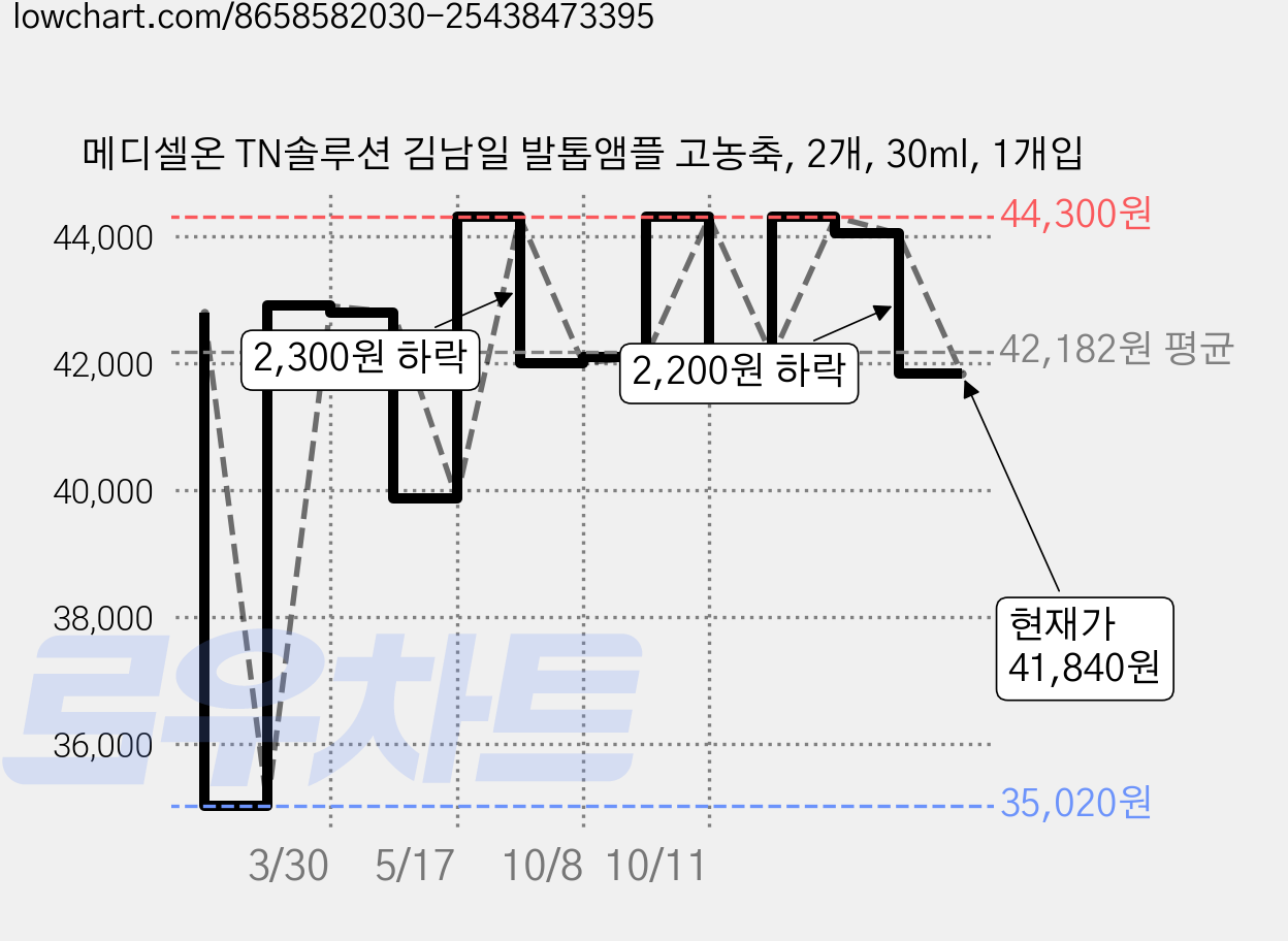 메디셀온 TN솔루션 김남일 발톱앰플 고농축, 2개, 30ml, 1개입 가격 변동 차트, 현재가 41,840원, 관측 최저가 35,020원