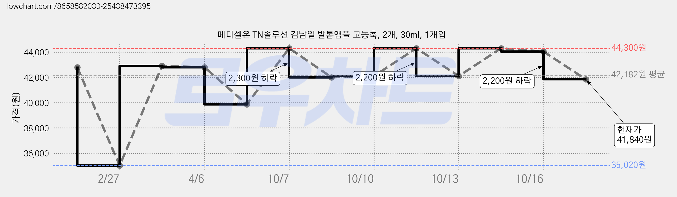 메디셀온 TN솔루션 김남일 발톱앰플 고농축, 2개, 30ml, 1개입 가격 변동 차트, 현재가 41,840원, 관측 최저가 35,020원