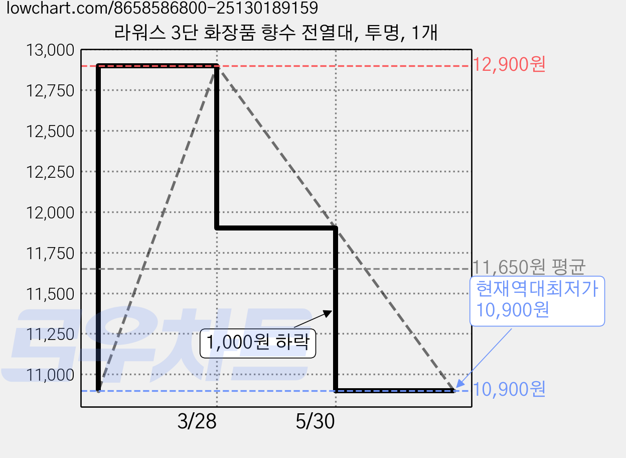 라워스 3단 화장품 향수 전열대, 투명, 1개 가격 변동 차트, 현재가 10,900원, 역대최저가