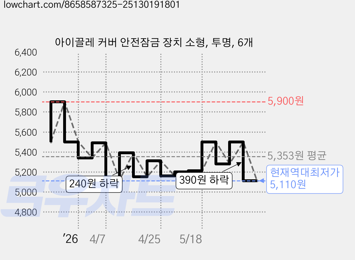 아이끌레 커버 안전잠금 장치 소형, 투명, 6개 가격 변동 차트, 현재가 5,110원, 역대최저가