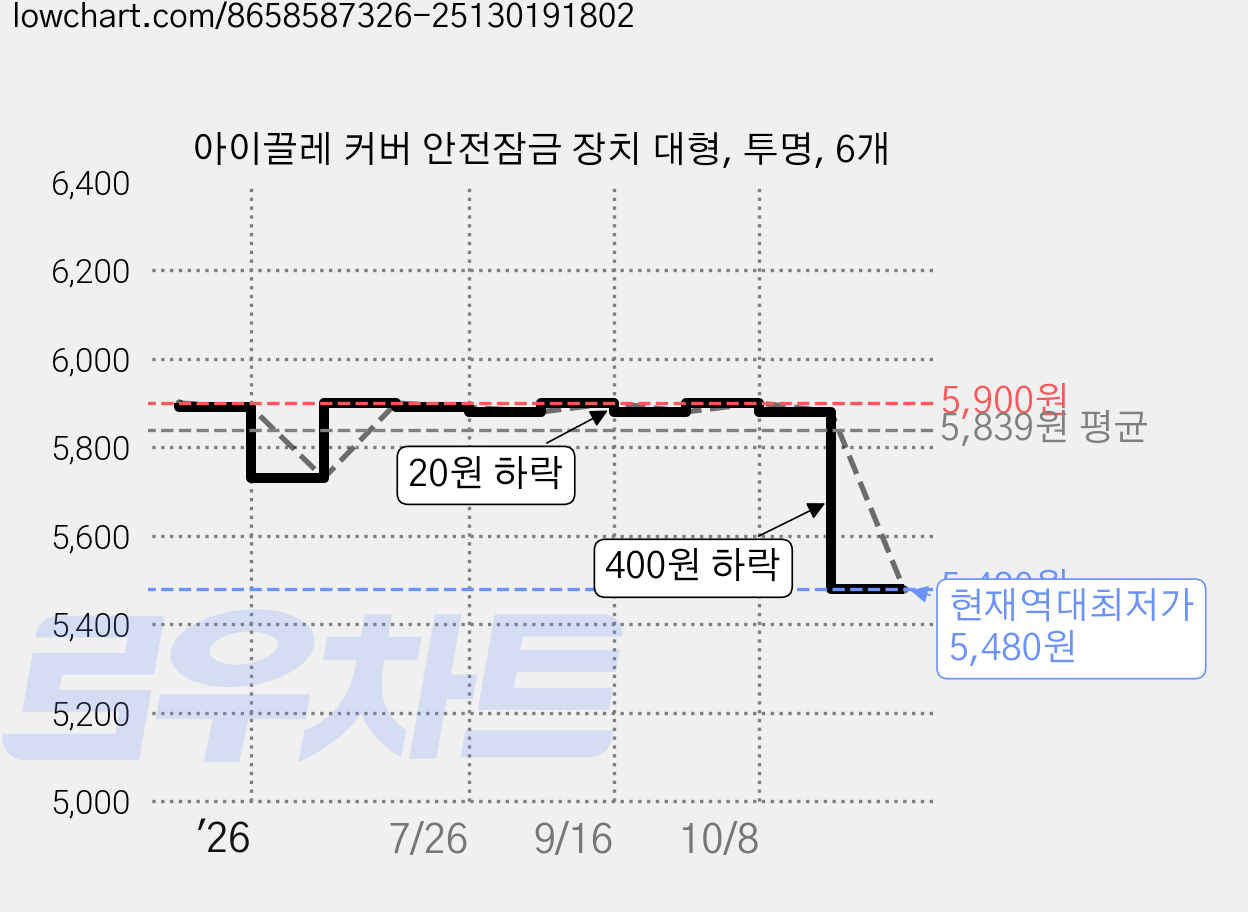 아이끌레 커버 안전잠금 장치 대형, 투명, 6개 가격 변동 차트, 현재가 5,480원, 역대최저가