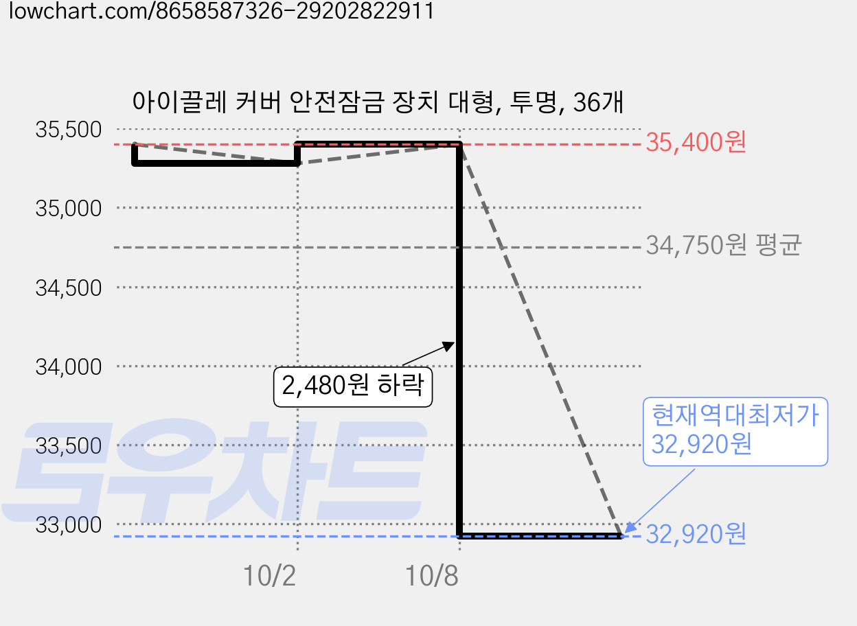 아이끌레 커버 안전잠금 장치 대형, 투명, 36개 가격 변동 차트, 현재가 32,920원, 역대최저가