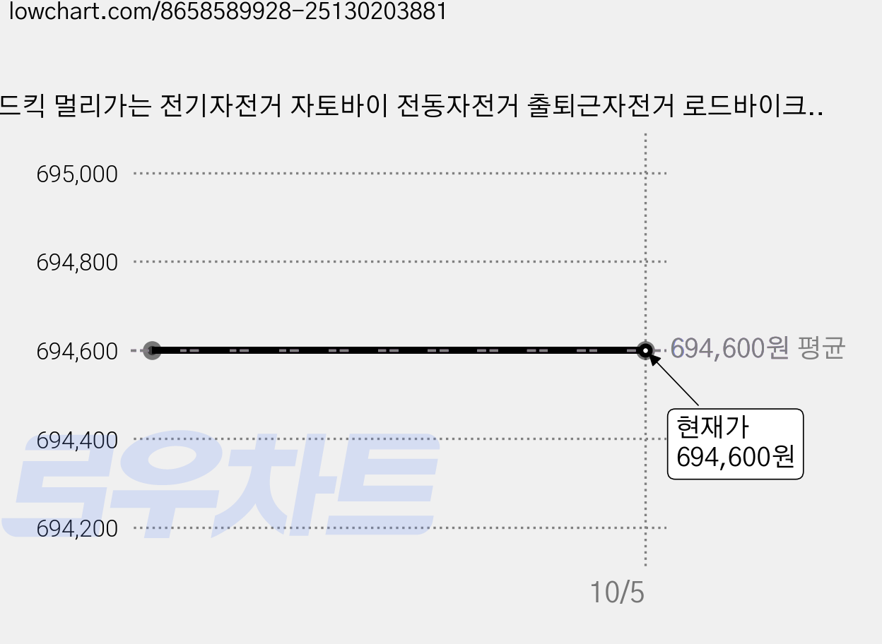 로드킥 멀리가는 전기자전거 자토바이 전동자전거 출퇴근자전거 로드바이크 로드전기자전거 분리형배터리, 로드킥 블랙 일체형휠, 알루미늄 가격 변동 차트, 현재가 694,600원