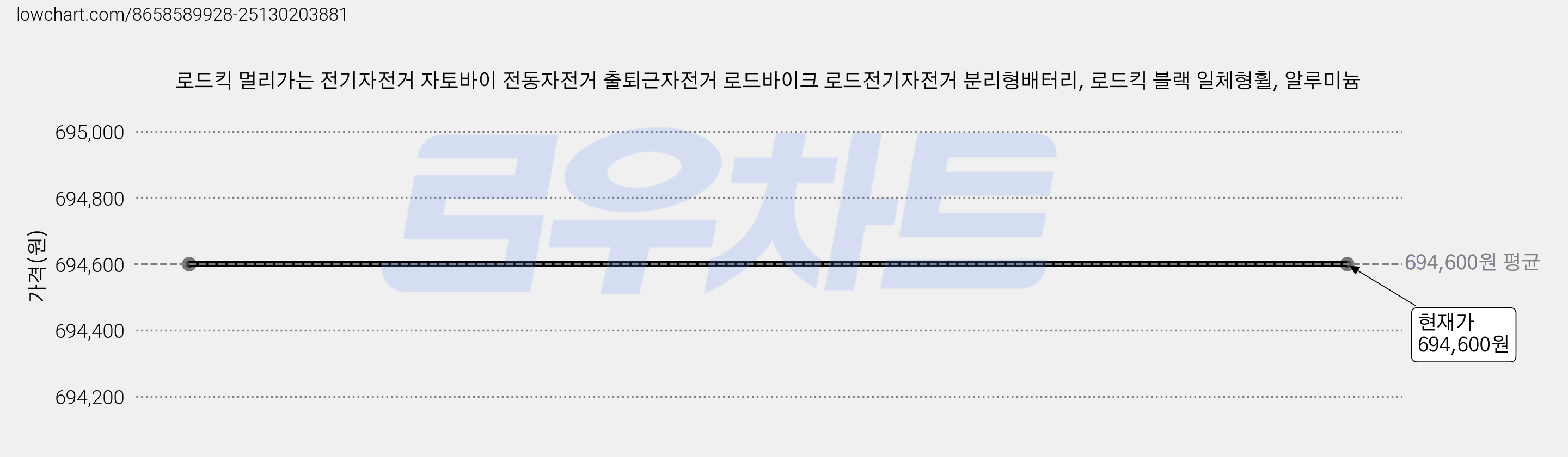 로드킥 멀리가는 전기자전거 자토바이 전동자전거 출퇴근자전거 로드바이크 로드전기자전거 분리형배터리, 로드킥 블랙 일체형휠, 알루미늄 가격 변동 차트, 현재가 694,600원